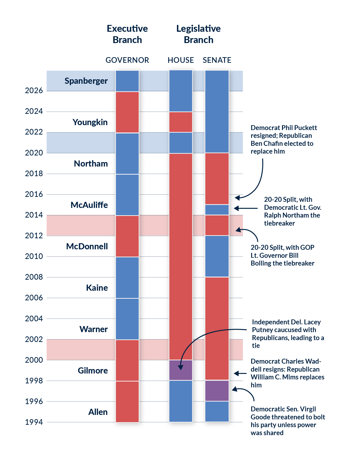 A chart showing which party controls the Virginia General Assembly and the Governor's mansion.