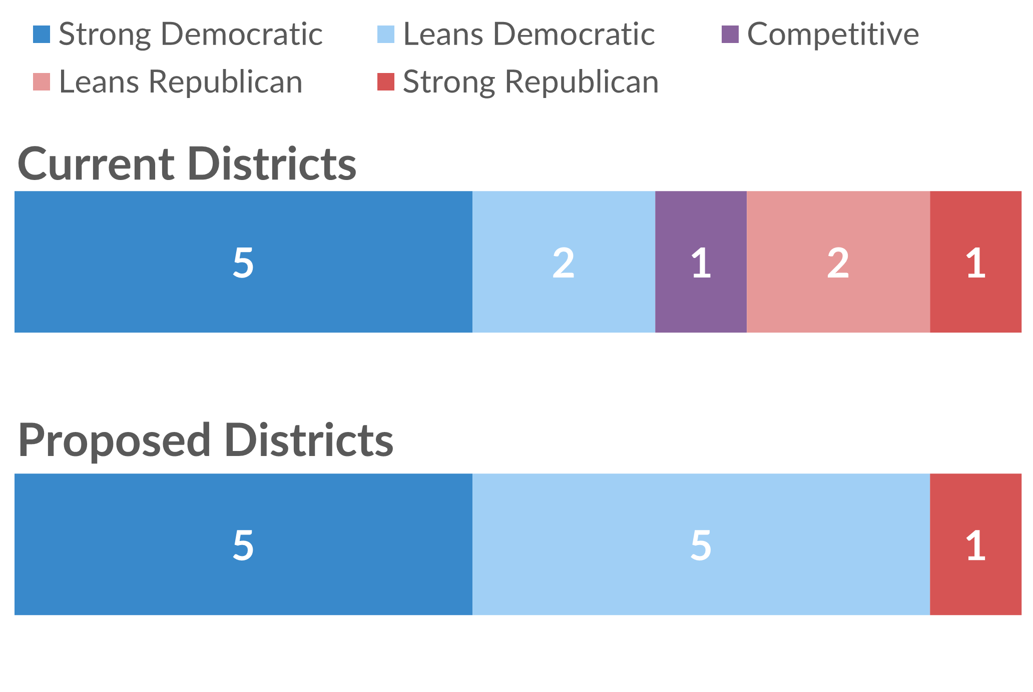 Chart of the partisan lean of proposed congressional districts