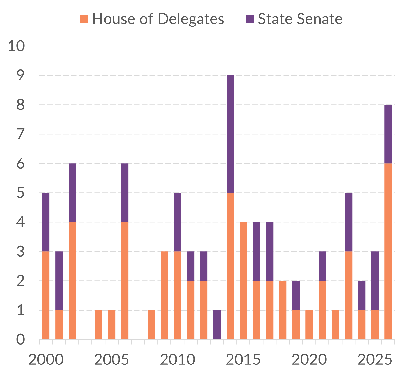 A chart showing the number of special elections in the Virginia General Assembly from 2020 to 2026